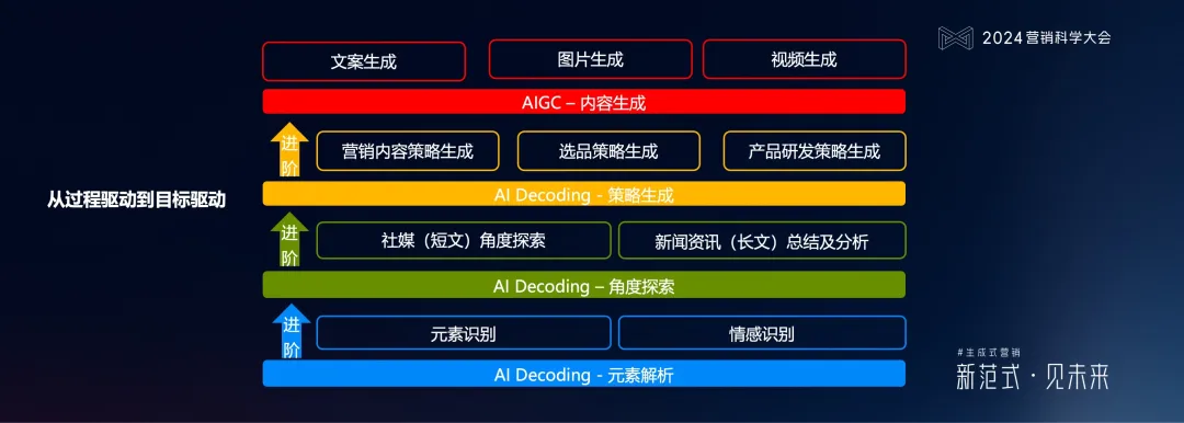 明略科技何敏:生成式营销落地的六个体系架构思维与三个前沿方向 明略科技何敏:生成式营销落地的六个体系架构思维与三个前沿方向