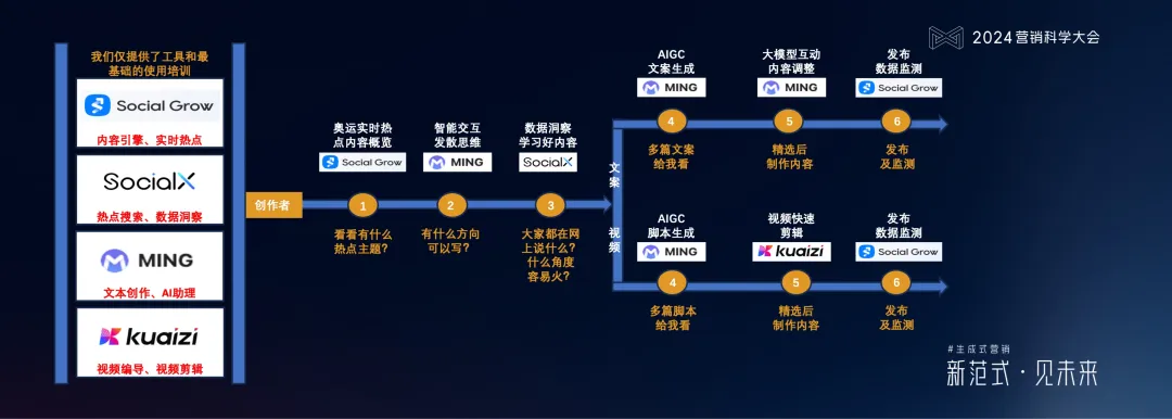 明略科技何敏:生成式营销落地的六个体系架构思维与三个前沿方向 明略科技何敏:生成式营销落地的六个体系架构思维与三个前沿方向