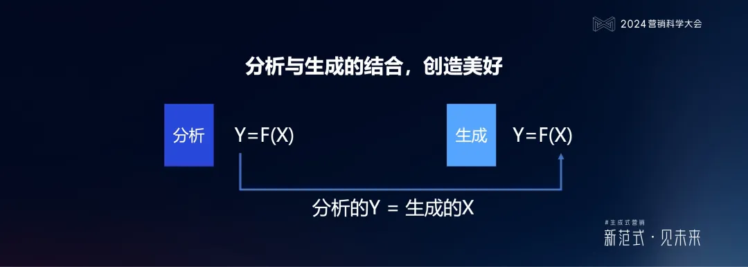 明略科技何敏:生成式营销落地的六个体系架构思维与三个前沿方向 明略科技何敏:生成式营销落地的六个体系架构思维与三个前沿方向