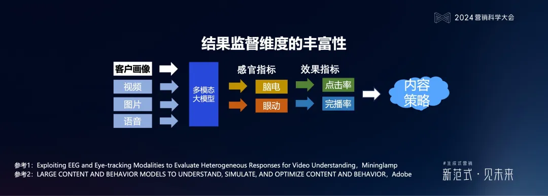 明略科技何敏:生成式营销落地的六个体系架构思维与三个前沿方向 明略科技何敏:生成式营销落地的六个体系架构思维与三个前沿方向
