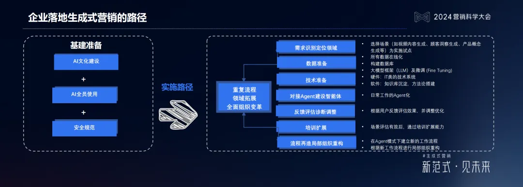 什么是生成式营销？生成式营销具备哪些多维能力？