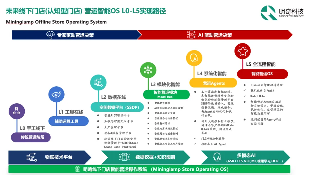 大模型如何助力线下零售与餐饮门店营运升级?明奇科技“奇奇AI助手”来了 大模型如何助力线下零售与餐饮门店营运升级?明奇科技“奇奇AI助手”来了