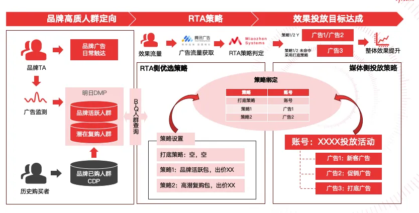 为什么当下值得投品牌广告？解码RTA驱动的品效双赢策略
