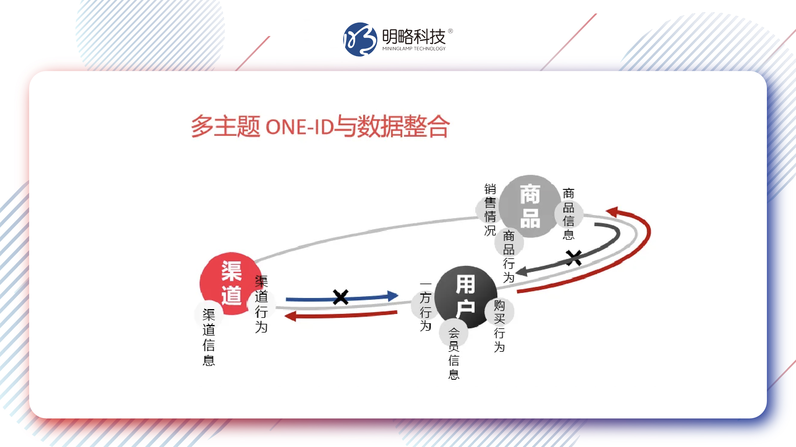 明略科技CDP+MA如何突破流量瓶颈?全域增长新引擎构建方法论全解 明略科技CDP+MA如何突破流量瓶颈?全域增长新引擎构建方法论全解