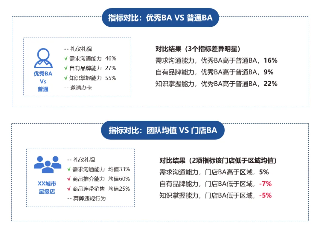 一块工牌打开线下销管“黑盒”,「灵听」让消费者反馈精准聆听 一块工牌打开线下销管“黑盒”,「灵听」让消费者反馈精准聆听