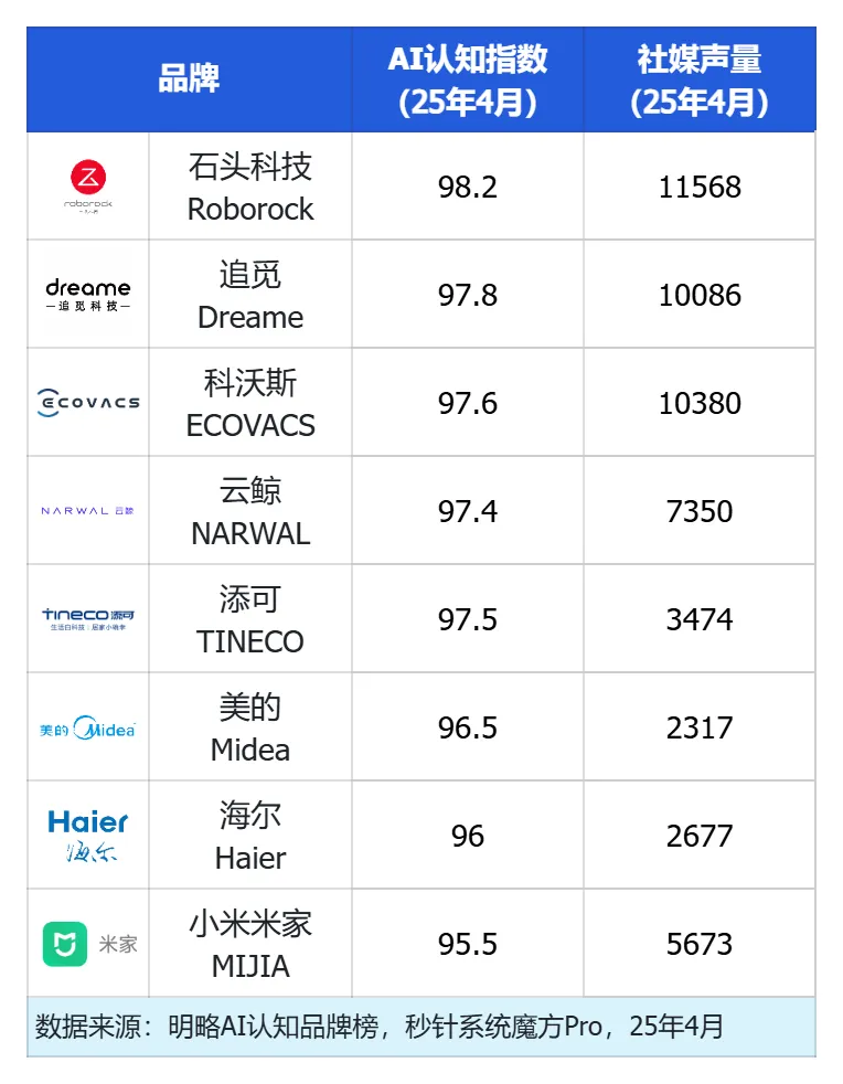 清洁家电头部品牌竞争加剧,社媒声量领先的品牌在AI推荐中失势? | 品牌AI认知榜3-4月清洁家电排名解读 清洁家电头部品牌竞争加剧,社媒声量领先的品牌在AI推荐中失势? | 品牌AI认知榜3-4月清洁家电排名解读
