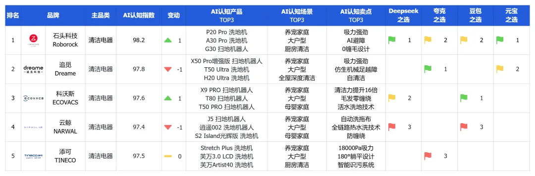 清洁家电头部品牌竞争加剧,社媒声量领先的品牌在AI推荐中失势? | 品牌AI认知榜3-4月清洁家电排名解读 清洁家电头部品牌竞争加剧,社媒声量领先的品牌在AI推荐中失势? | 品牌AI认知榜3-4月清洁家电排名解读