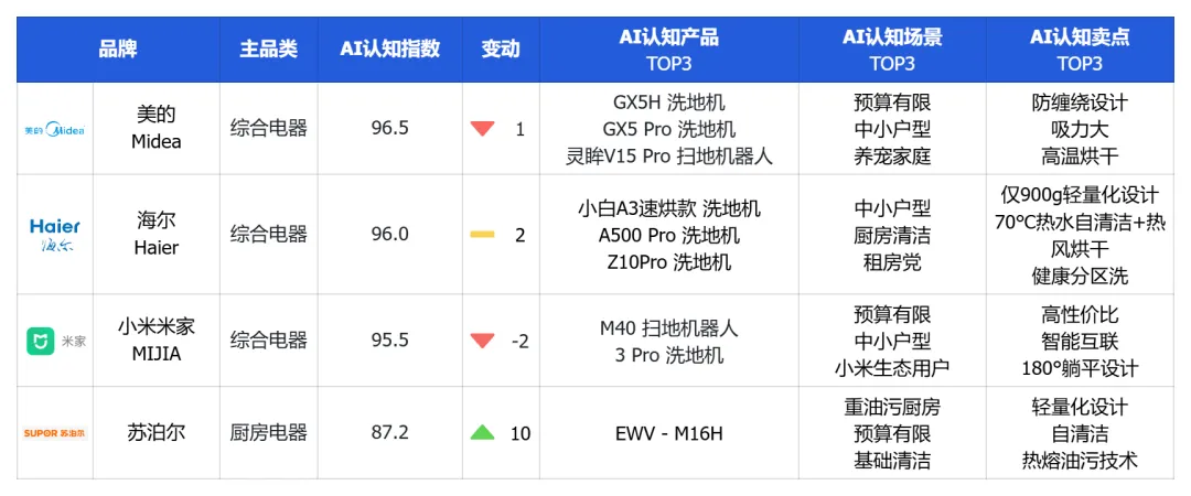 清洁家电头部品牌竞争加剧,社媒声量领先的品牌在AI推荐中失势? | 品牌AI认知榜3-4月清洁家电排名解读 清洁家电头部品牌竞争加剧,社媒声量领先的品牌在AI推荐中失势? | 品牌AI认知榜3-4月清洁家电排名解读
