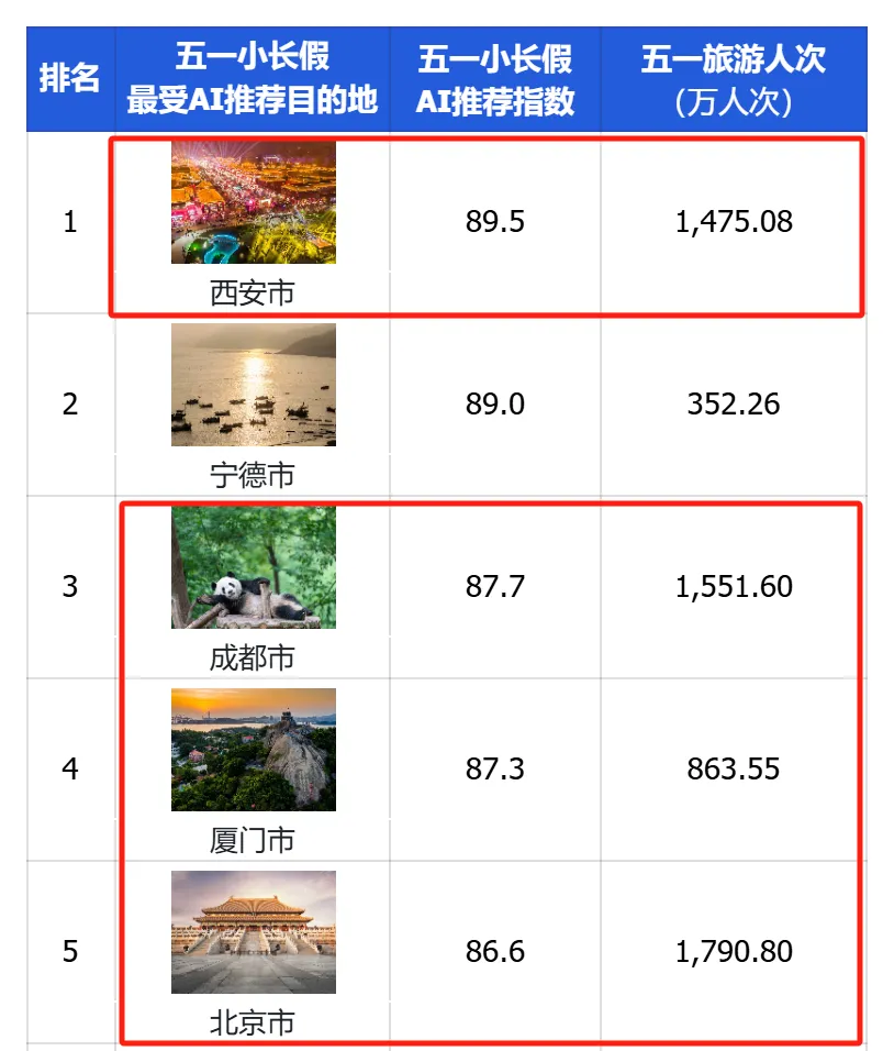AI推荐热门目的地,端午旅游跟着AI抄作业 AI推荐热门目的地,端午旅游跟着AI抄作业