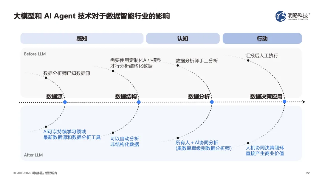 明略科技吴明辉:AI Agent时代,企业的终极竞争力是什么? 明略科技吴明辉:AI Agent时代,企业的终极竞争力是什么?