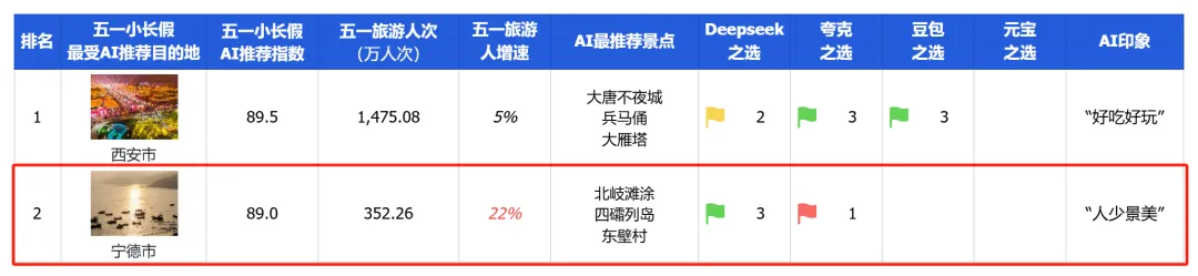AI推荐热门目的地,端午旅游跟着AI抄作业 AI推荐热门目的地,端午旅游跟着AI抄作业