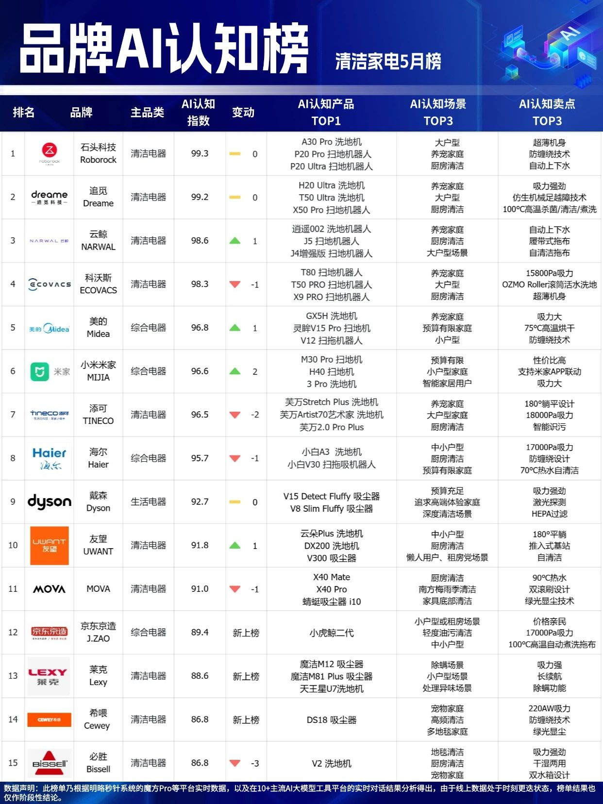 ?618最后冲刺，选择困难？看这里！「品牌AI认知榜」5月榜新鲜出炉！