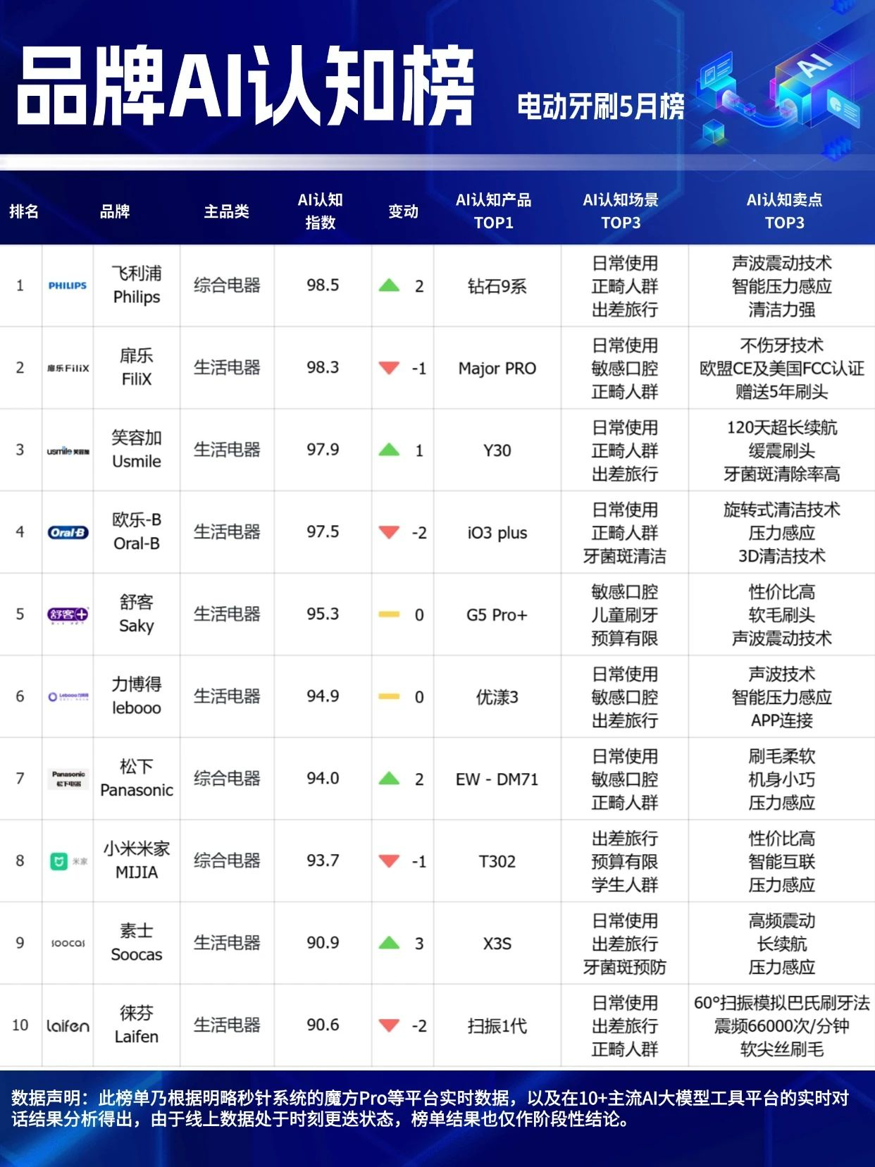 ?618最后冲刺，选择困难？看这里！「品牌AI认知榜」5月榜新鲜出炉！