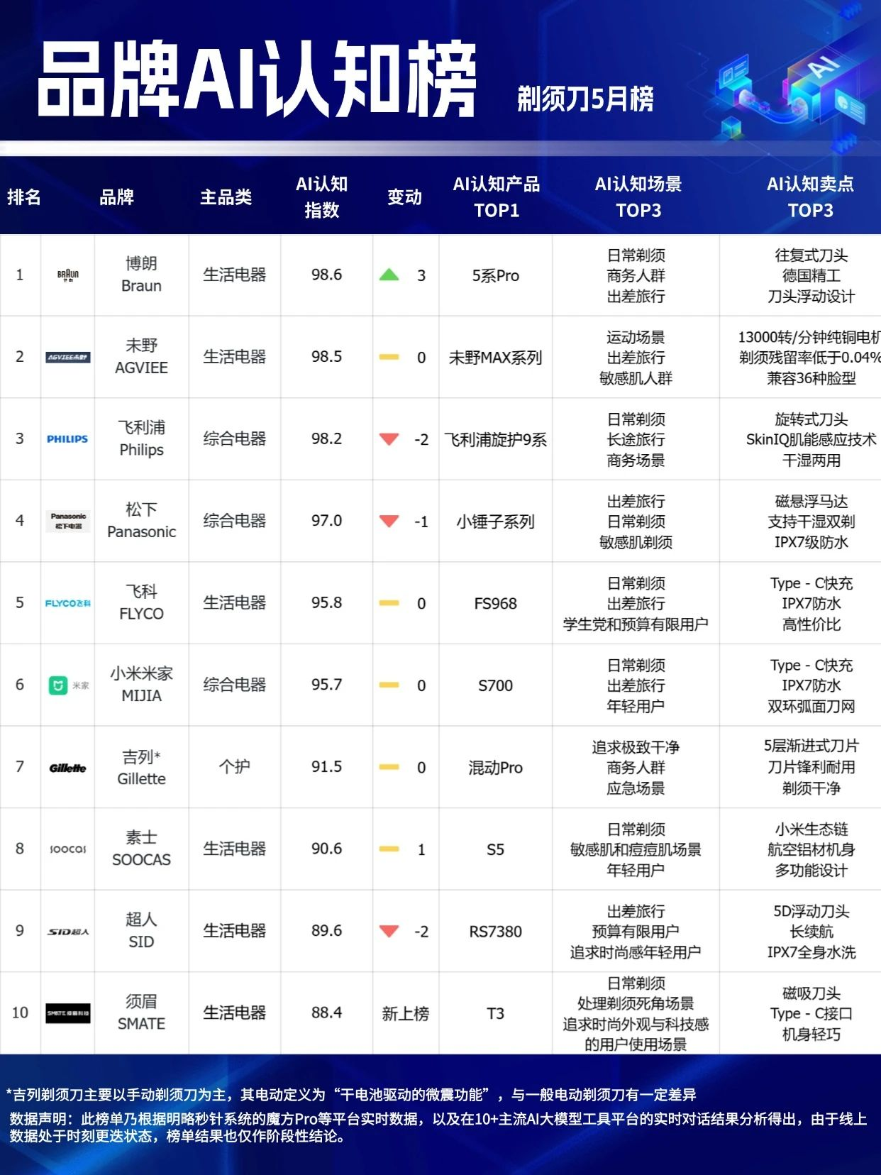 ?618最后冲刺，选择困难？看这里！「品牌AI认知榜」5月榜新鲜出炉！