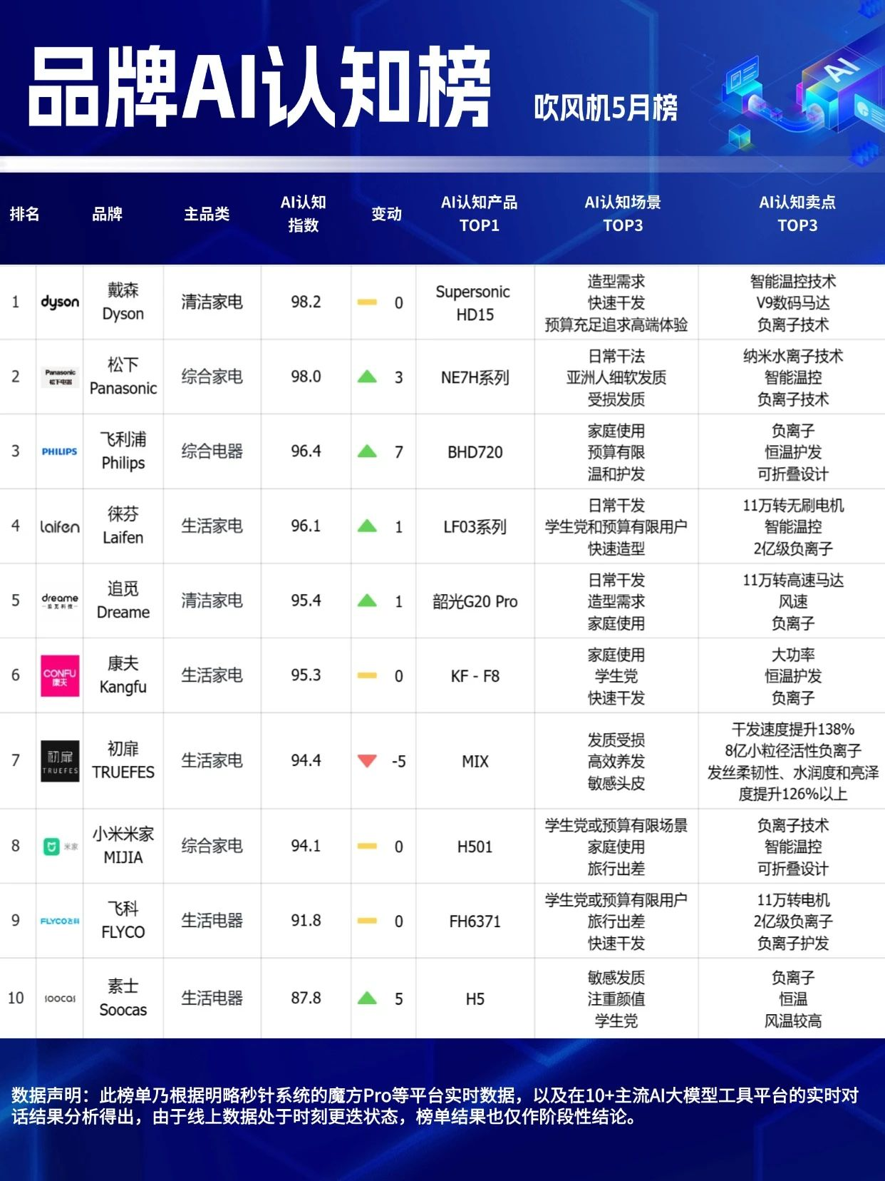 ?618最后冲刺，选择困难？看这里！「品牌AI认知榜」5月榜新鲜出炉！