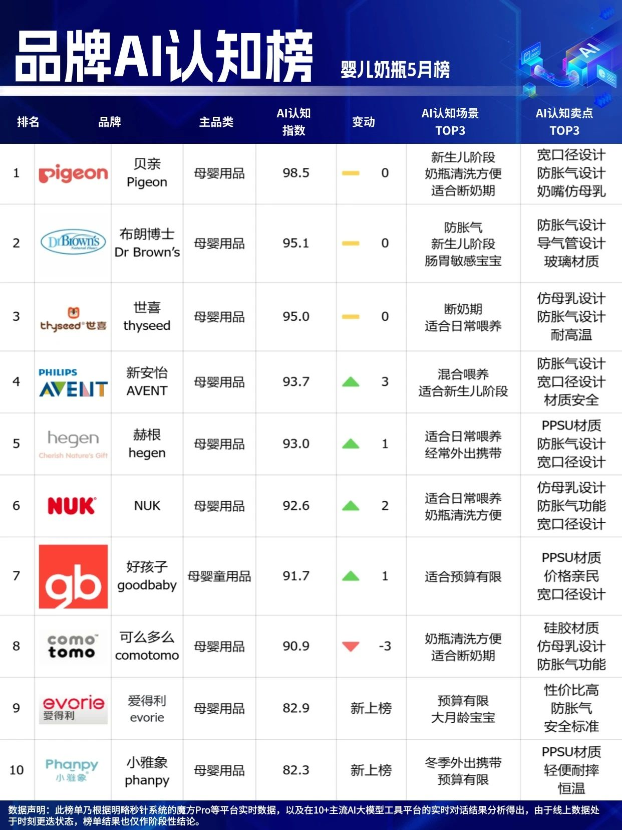 ?618最后冲刺，选择困难？看这里！「品牌AI认知榜」5月榜新鲜出炉！