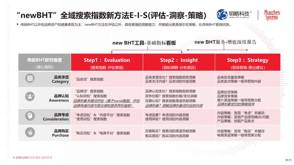 明略秒针×鲸鸿动能联合发布newBHT解决方案,构筑品牌心智测量新范式 明略秒针×鲸鸿动能联合发布newBHT解决方案,构筑品牌心智测量新范式