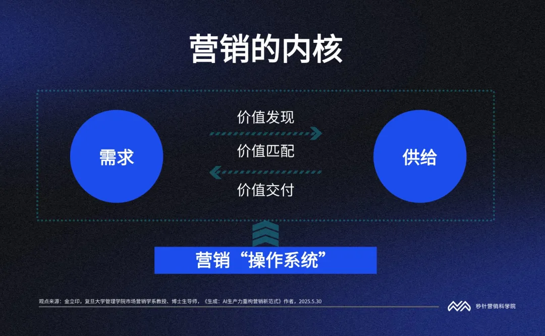 5张图,看懂AI重塑营销的底层逻辑 5张图,看懂AI重塑营销的底层逻辑