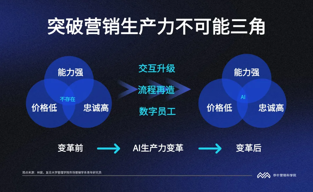 5张图,看懂AI重塑营销的底层逻辑 5张图,看懂AI重塑营销的底层逻辑