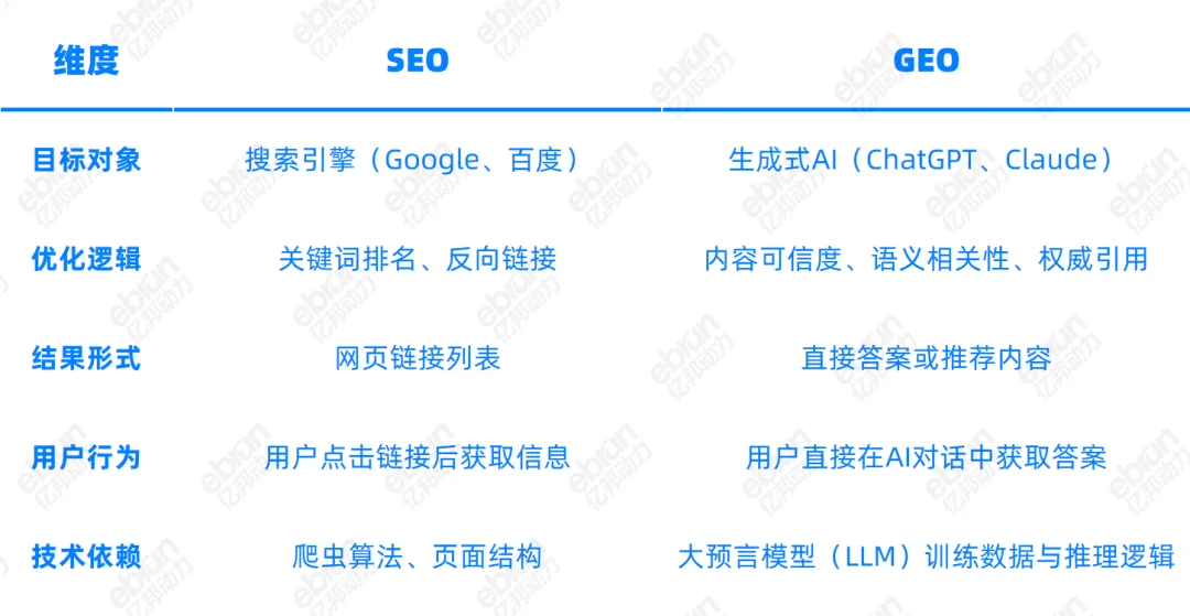 行业观察 | 72%消费者信AI下单,GEO是品牌生存唯一出路吗? 行业观察 | 72%消费者信AI下单,GEO是品牌生存唯一出路吗?