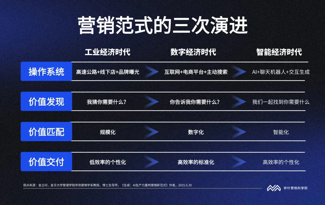 5张图,看懂AI重塑营销的底层逻辑 5张图,看懂AI重塑营销的底层逻辑