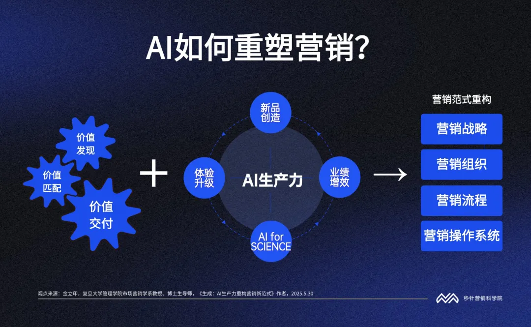 5张图,看懂AI重塑营销的底层逻辑 5张图,看懂AI重塑营销的底层逻辑