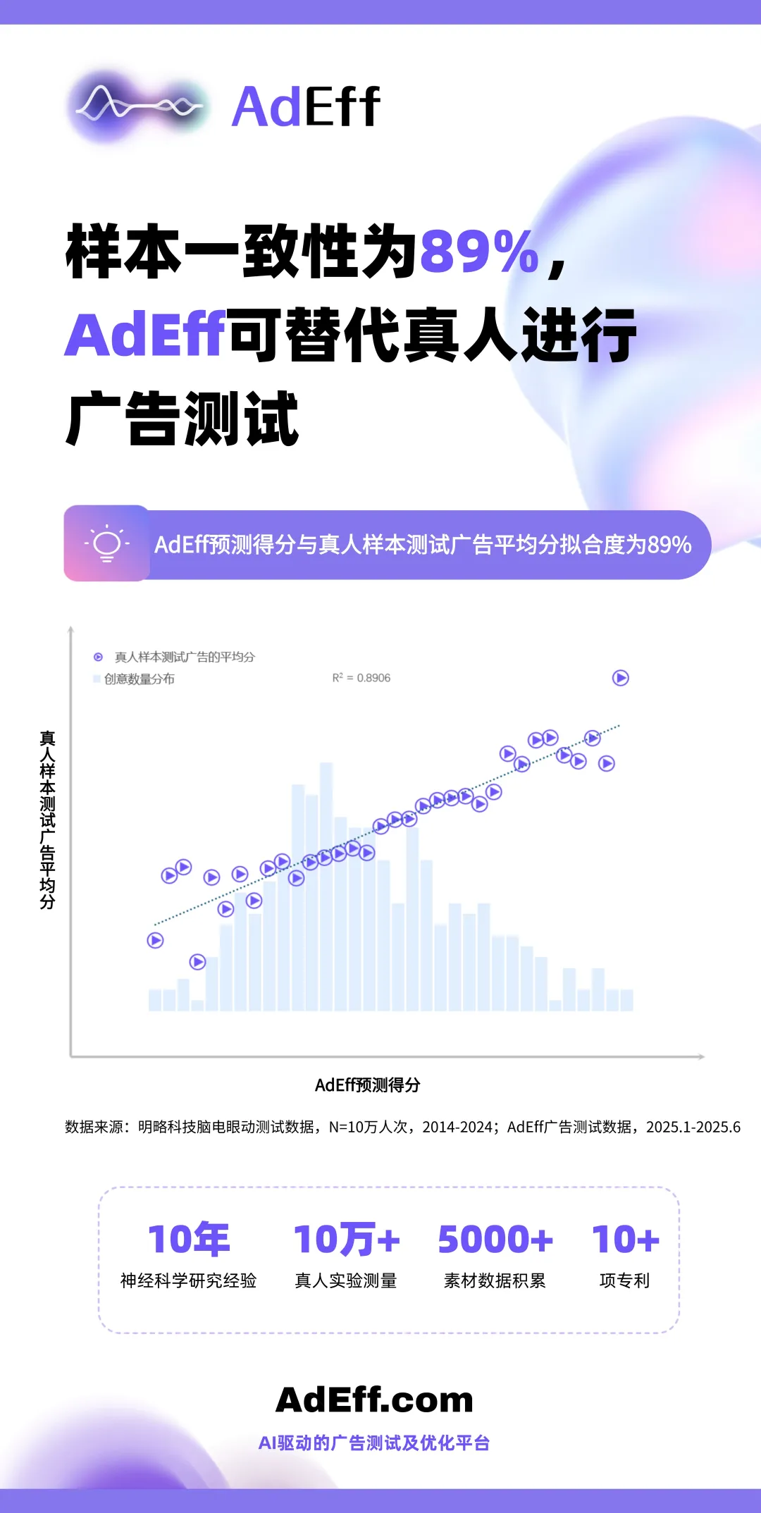 双重验证远超预期,创意评估智能体 AdEff 进入实用阶段 双重验证远超预期,创意评估智能体 AdEff 进入实用阶段