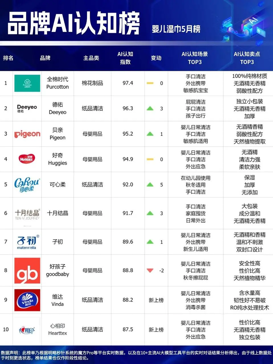 行业观察 | 72%消费者信AI下单,GEO是品牌生存唯一出路吗? 行业观察 | 72%消费者信AI下单,GEO是品牌生存唯一出路吗?