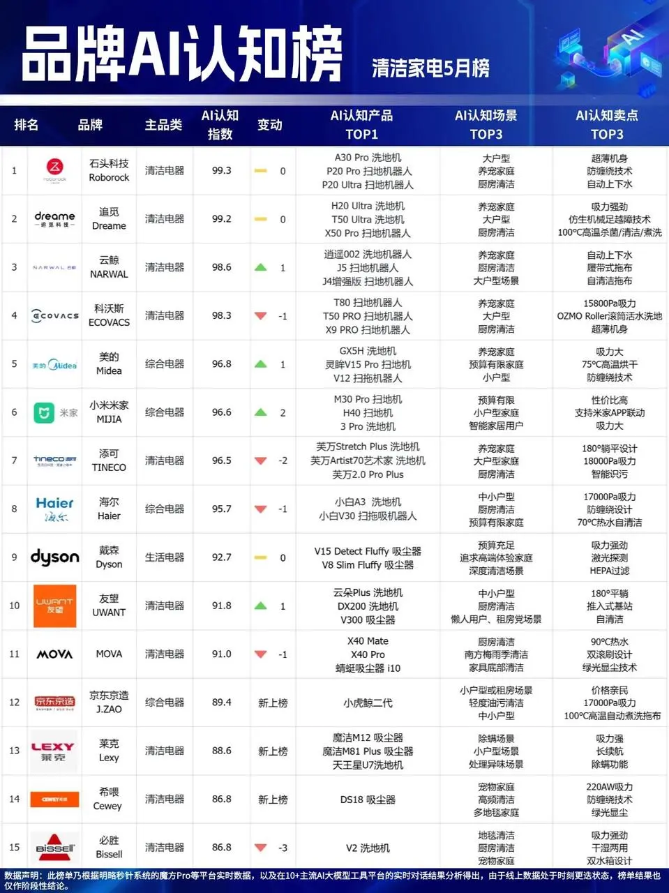 行业观察 | 72%消费者信AI下单,GEO是品牌生存唯一出路吗? 行业观察 | 72%消费者信AI下单,GEO是品牌生存唯一出路吗?