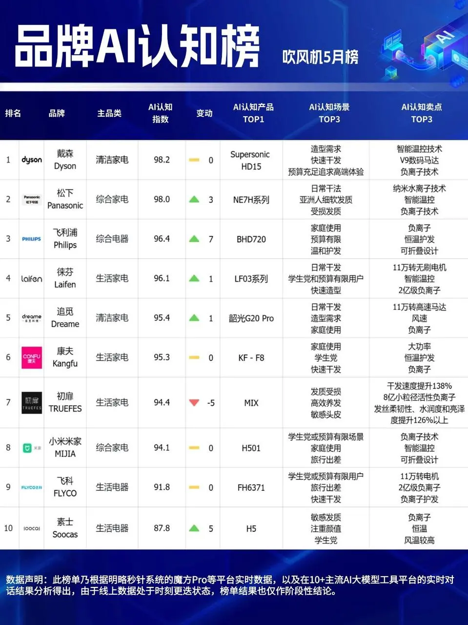 行业观察 | 72%消费者信AI下单,GEO是品牌生存唯一出路吗? 行业观察 | 72%消费者信AI下单,GEO是品牌生存唯一出路吗?