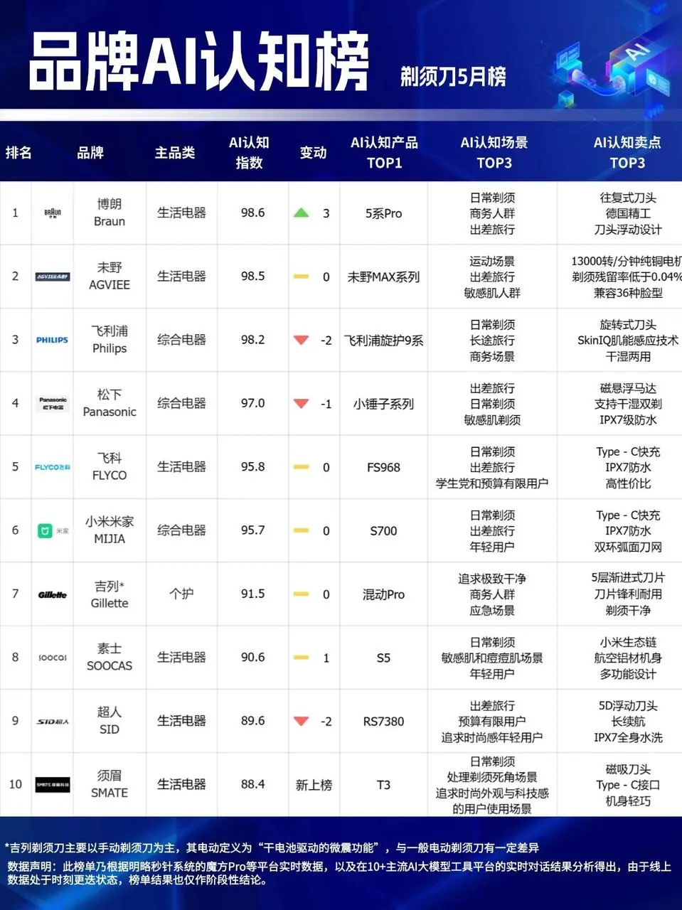 行业观察 | 72%消费者信AI下单,GEO是品牌生存唯一出路吗? 行业观察 | 72%消费者信AI下单,GEO是品牌生存唯一出路吗?