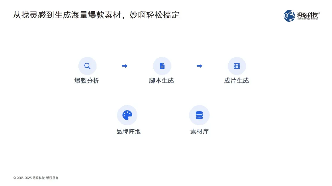 三步做出爆款投流视频?「妙啊」7天免费用,助你轻松成片! 三步做出爆款投流视频?「妙啊」7天免费用,助你轻松成片!