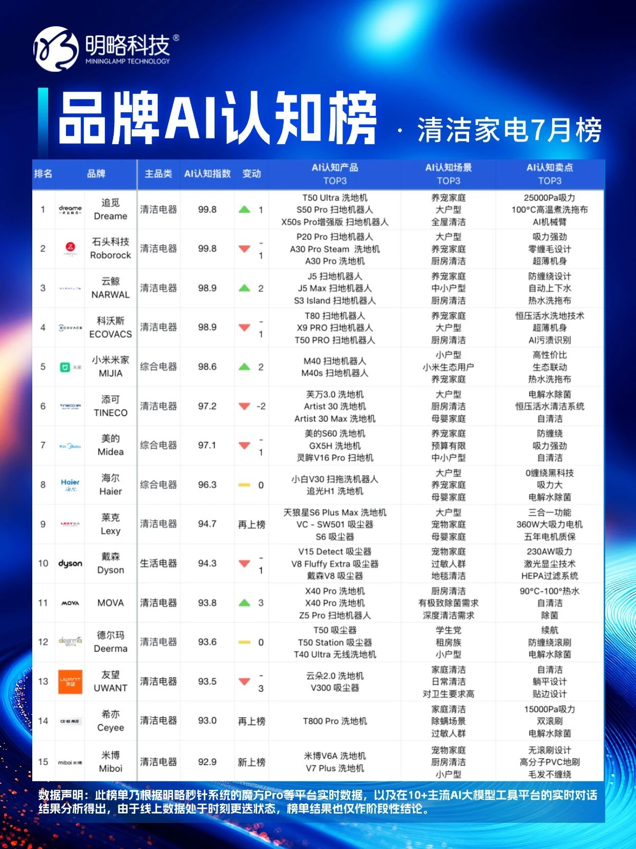 明略科技「品牌AI认知榜」7 月新榜,谁在 “卷” 谁在 “稳”? 明略科技「品牌AI认知榜」7 月新榜,谁在 “卷” 谁在 “稳”?