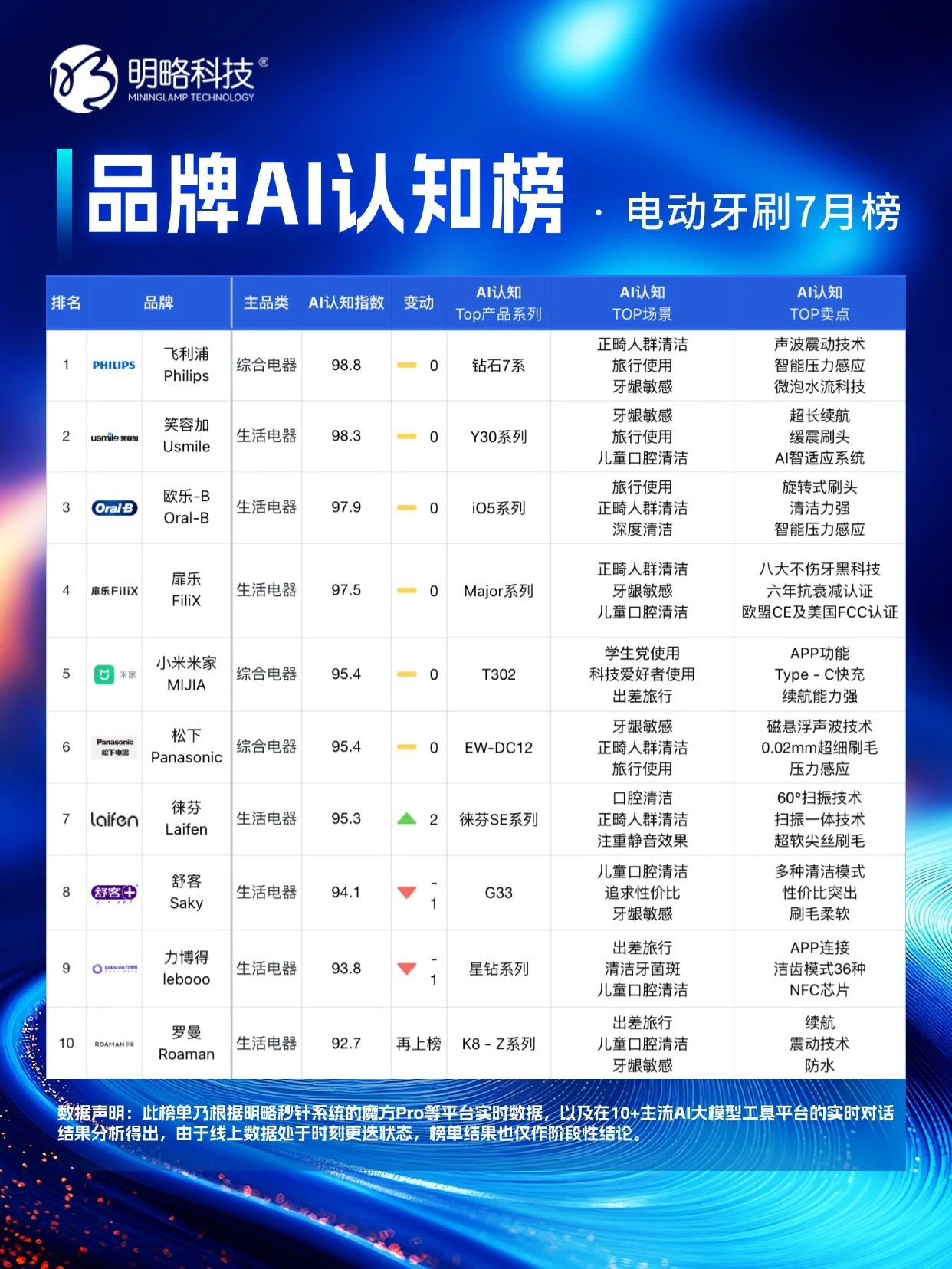 明略科技「品牌AI认知榜」7 月新榜,谁在 “卷” 谁在 “稳”? 明略科技「品牌AI认知榜」7 月新榜,谁在 “卷” 谁在 “稳”?