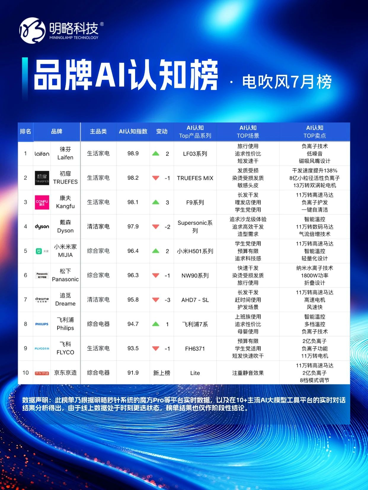 明略科技「品牌AI认知榜」7 月新榜,谁在 “卷” 谁在 “稳”? 明略科技「品牌AI认知榜」7 月新榜,谁在 “卷” 谁在 “稳”?