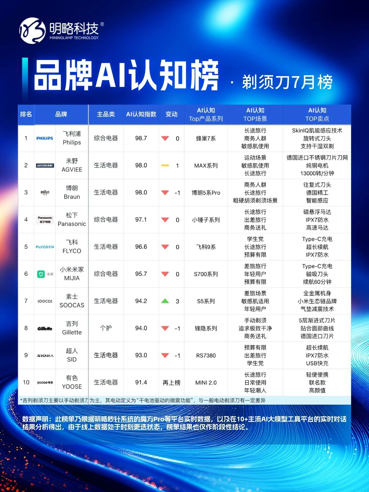 明略科技「品牌AI认知榜」7 月新榜,谁在 “卷” 谁在 “稳”? 明略科技「品牌AI认知榜」7 月新榜,谁在 “卷” 谁在 “稳”?