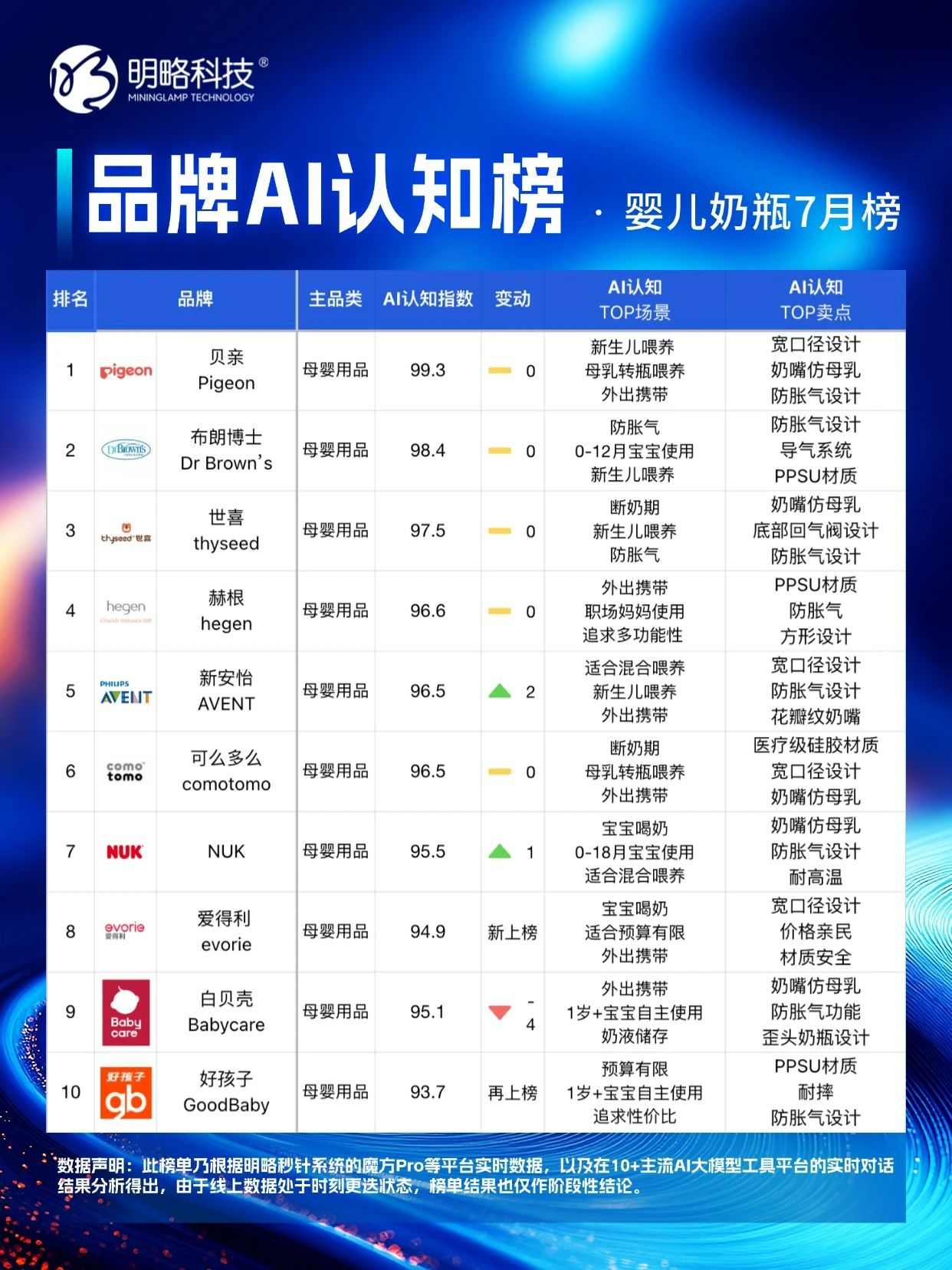 明略科技「品牌AI认知榜」7 月新榜,谁在 “卷” 谁在 “稳”? 明略科技「品牌AI认知榜」7 月新榜,谁在 “卷” 谁在 “稳”?