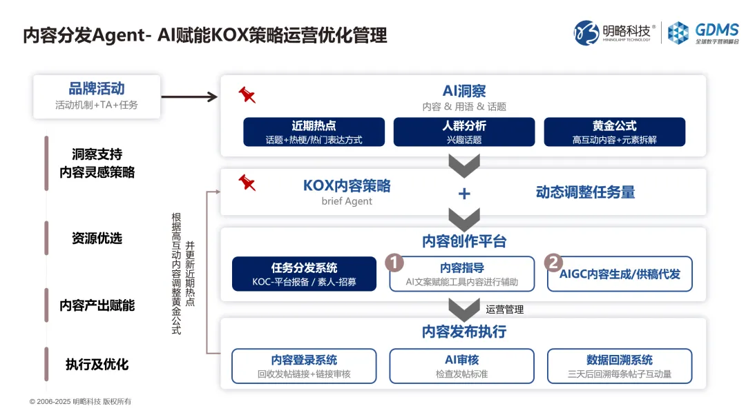 GDMS回顾|王佼佼:Agentic Marketing浪潮下,四大策略破解品牌差异化难题 GDMS回顾|王佼佼:Agentic Marketing浪潮下,四大策略破解品牌差异化难题