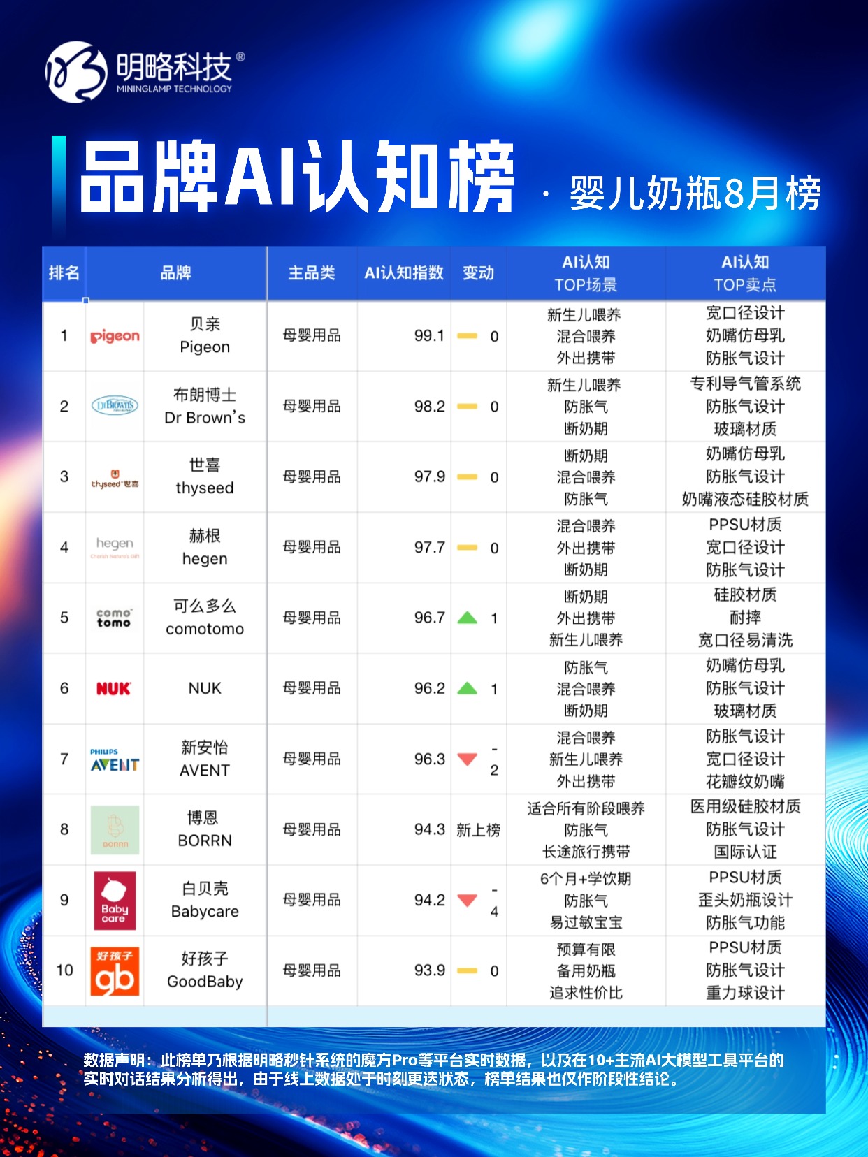 戴森逆袭登顶，母婴市场新变局——「品牌AI认知榜」8月榜来咯！