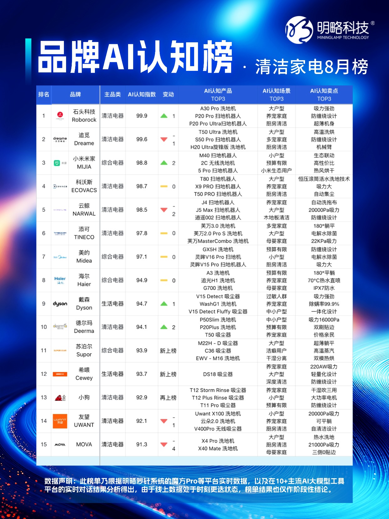 戴森逆袭登顶,母婴市场新变局——「品牌AI认知榜」8月榜来咯! 戴森逆袭登顶,母婴市场新变局——「品牌AI认知榜」8月榜来咯!