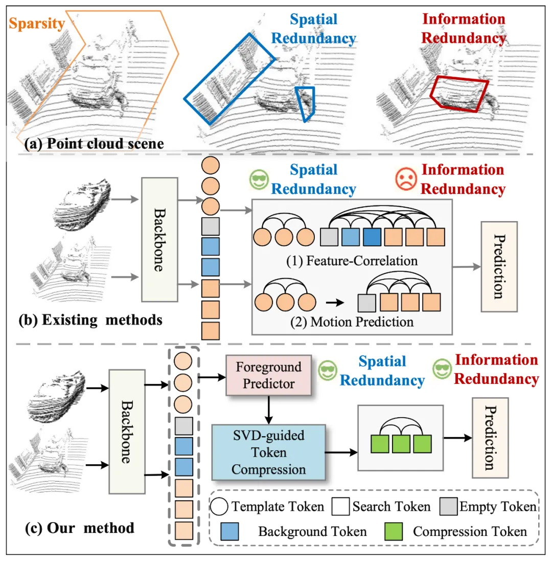 AAAI 2026 Oral | 明略科技开创稀疏数据「信息瓶颈动态压缩」，精度+速度双SOTA