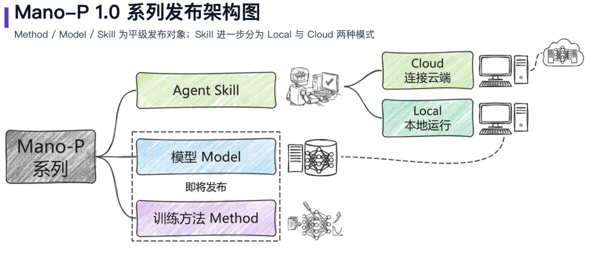 端侧 GUI 智能体模型全球第一:Mano-P 如何做到“又强又安全” 端侧 GUI 智能体模型全球第一:Mano-P 如何做到“又强又安全”