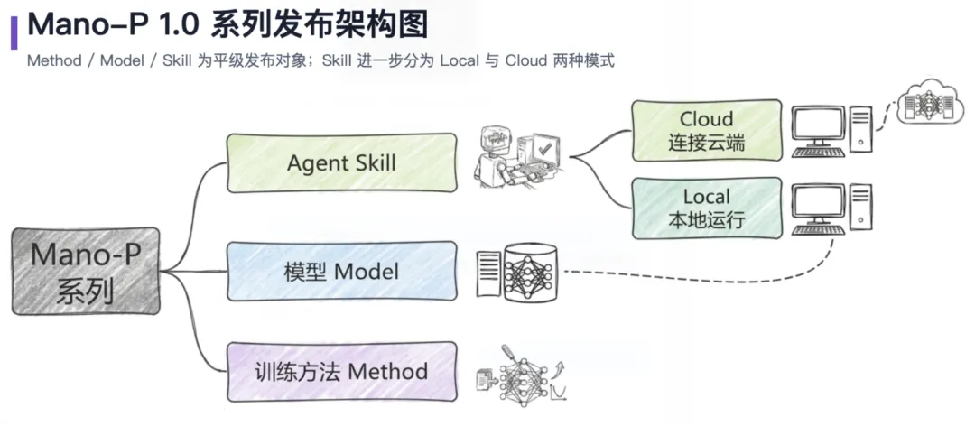 双料齐发！明略科技正式开源 Cider 端侧推理加速框架与 Mano-P 端侧模型